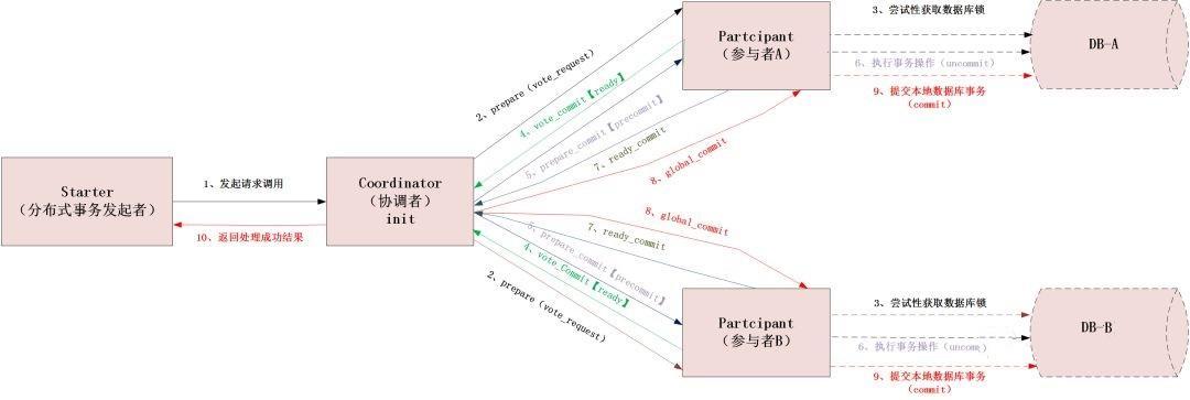 分布式事务之深入理解什么是2PC、3PC及TCC协议?