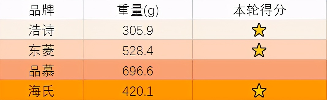 打蛋器选择无线还是有线,无线打蛋器推荐测评