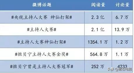 央视3大名嘴“神仙打架”，董卿点评上热搜，李莎旻子晋级引争议