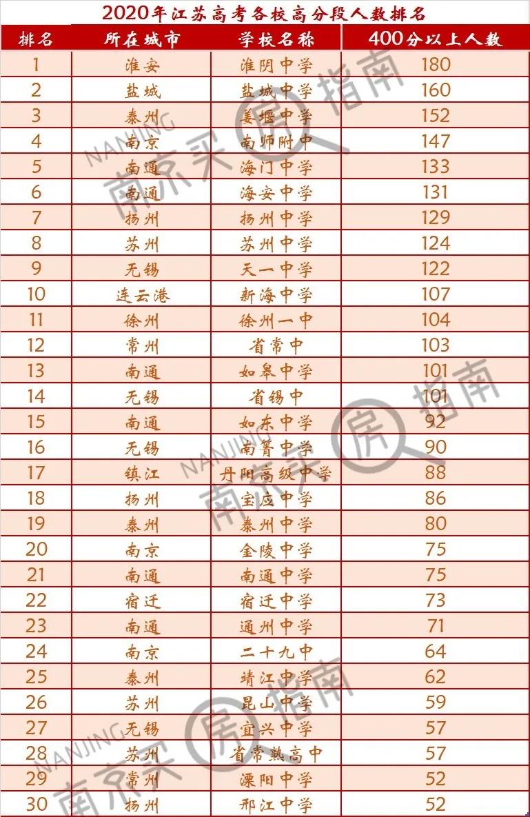 南京哪个地方的学区房性价比最高,南京各区教育排名