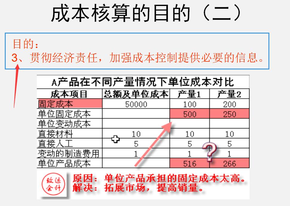 头次见这么详细的生产企业成本核算：核算目的、分类、流程全齐了