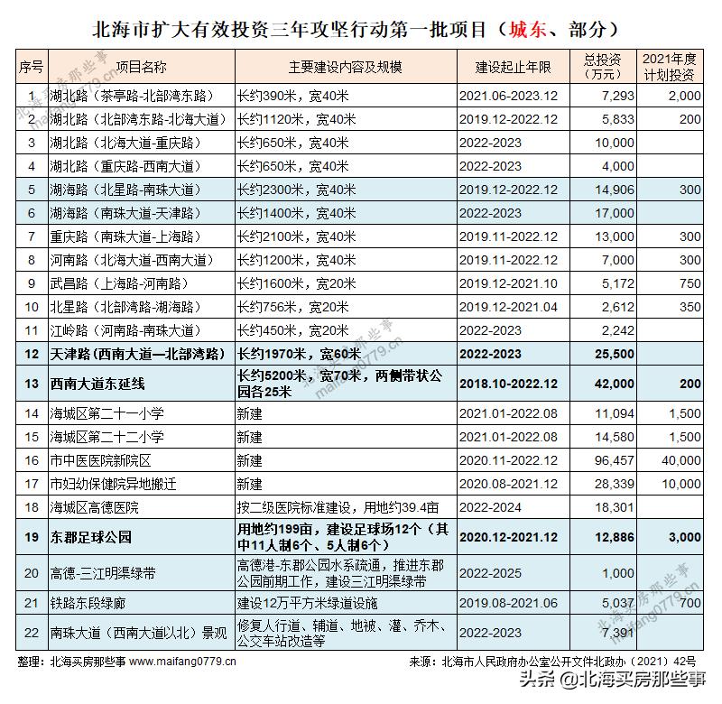 北海攻坚,北海市政府2024年重点项目