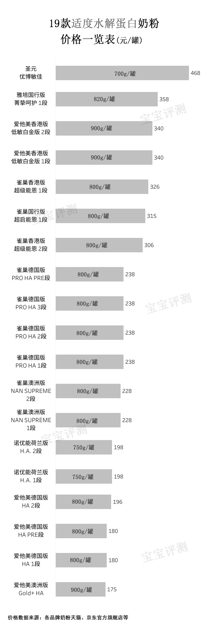 哪款水解奶粉适合蛋白过敏宝宝,深度水解蛋白奶粉是不是防过敏