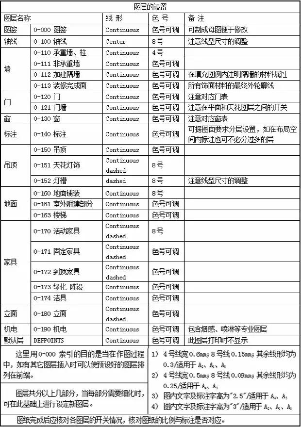 图层线型线宽设置,制图设置图层轮廓线黑白怎么设置