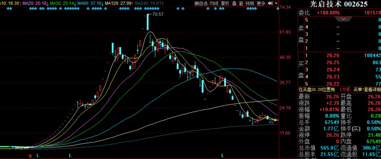 曾经的14倍妖王，又要卷土重来，光启技术牛在哪里？