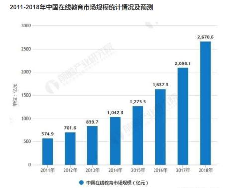 为什么在线教育这么火,为什么在线教育那么便宜