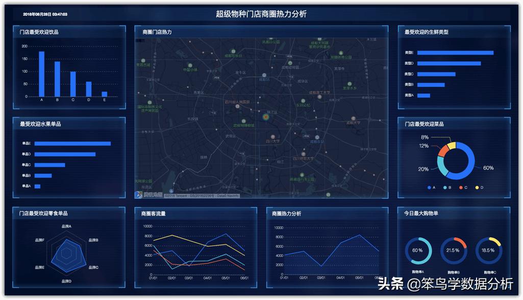聊聊数据分析是干啥的,大屏数据可视化价格