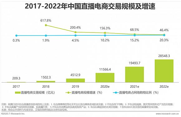 缘见七十二变：2020年，传统商家如何做好直播带货？