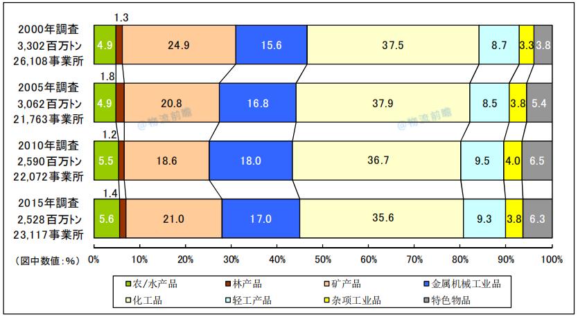 日本物流现状及发展,数字说话的含义