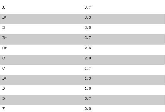 美国博士申请gpa,美国大学研究生申请gpa要求