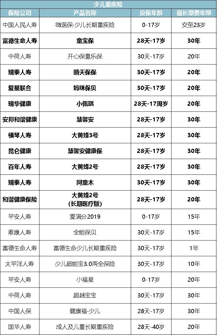 全面测评67款少儿重疾险，选出2020年初的性价比之王