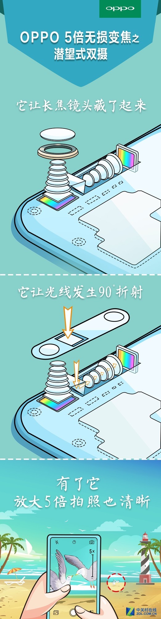 opporeno10倍变焦版拍照功能详解,opporeno十倍变焦版手机对比拍照