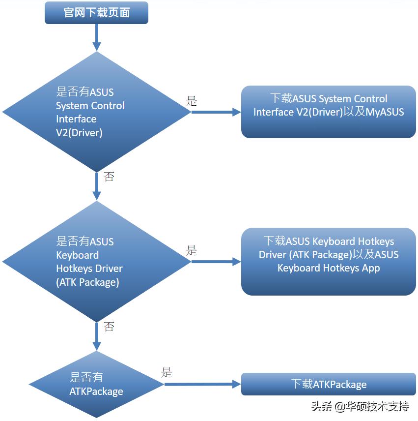 安装驱动器快捷键用不了怎么办,快捷键没有驱动了怎么办