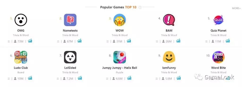 被微信远远甩开？Facebook小游戏用户数腰斩、审核停止
