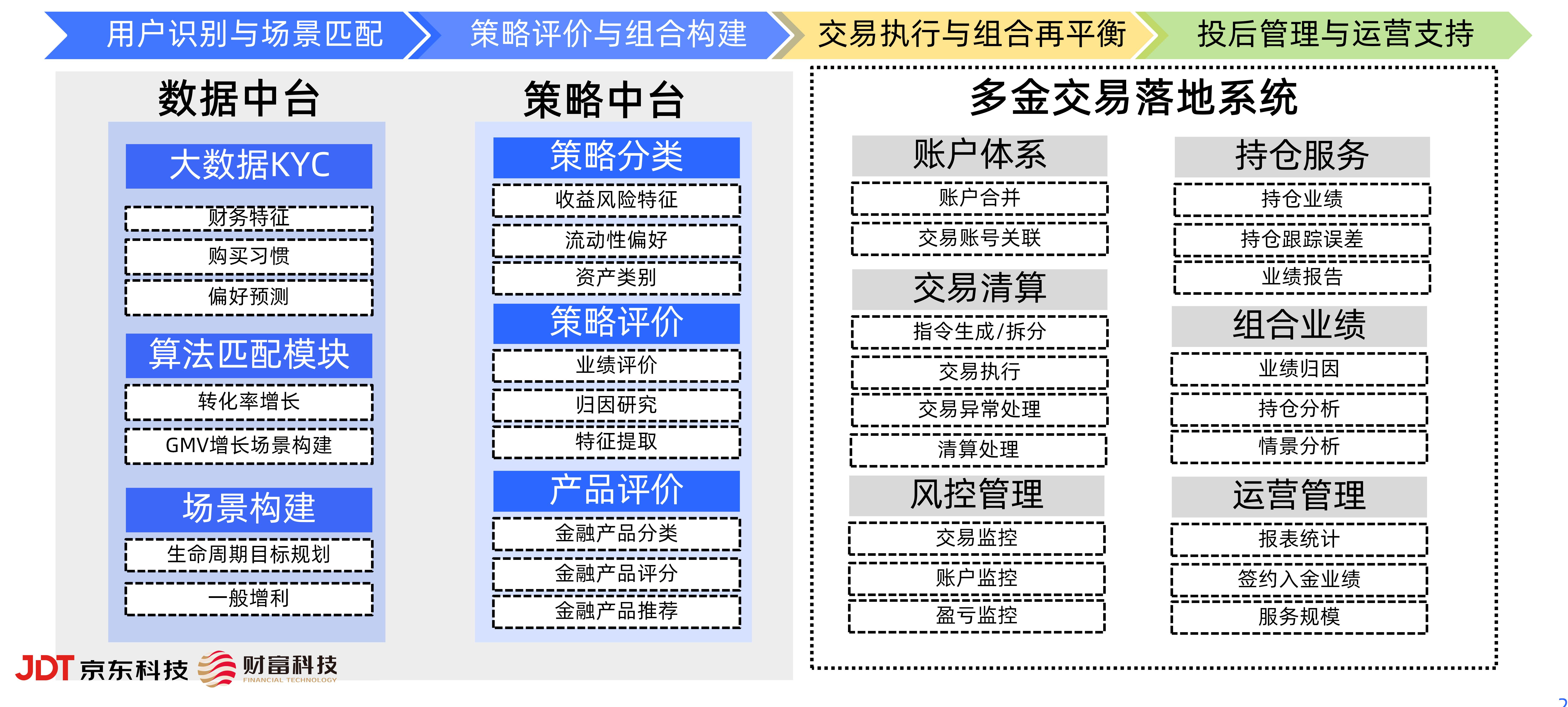 京东智能投顾,京东数字科技智能化资管系统