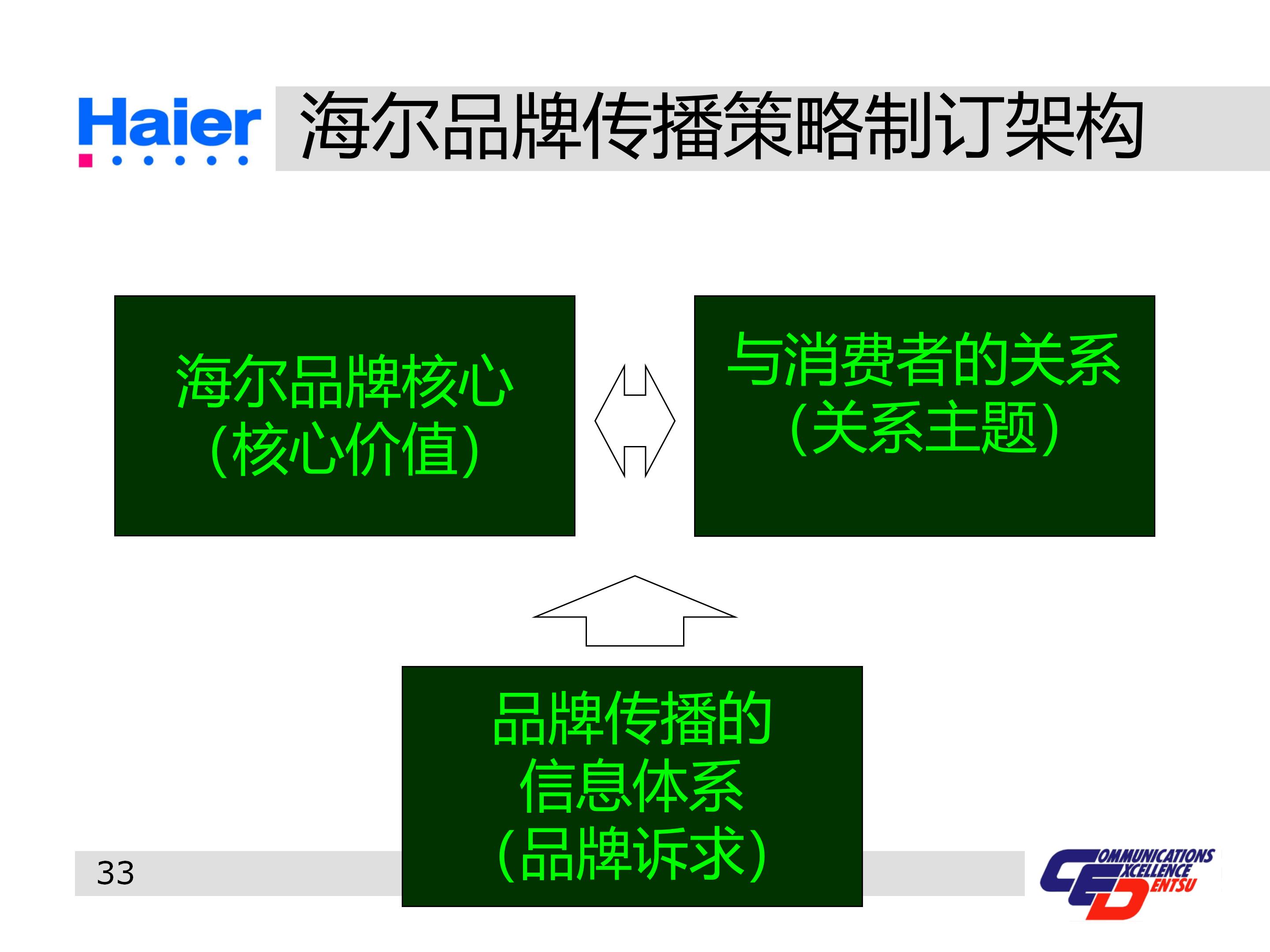 海尔多元化战略分析ppt,海尔集团经营战略与营销策略分析