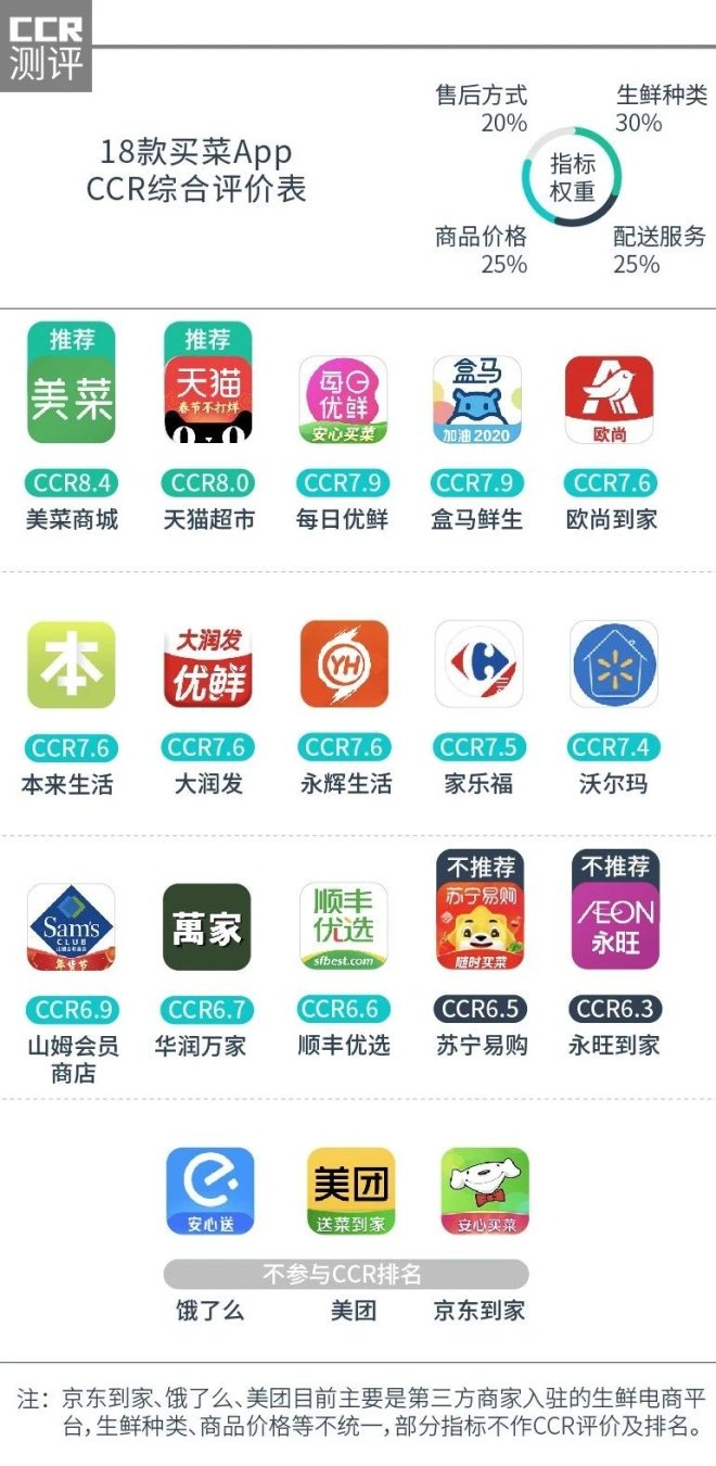 饭店买菜的app哪个好用,哪个平台买菜app好