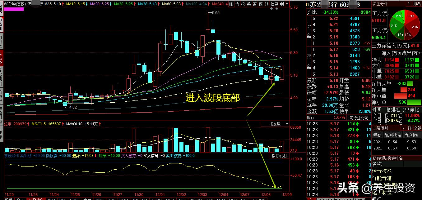 a股市场如何利用顶底指标进行个股精准抄底？