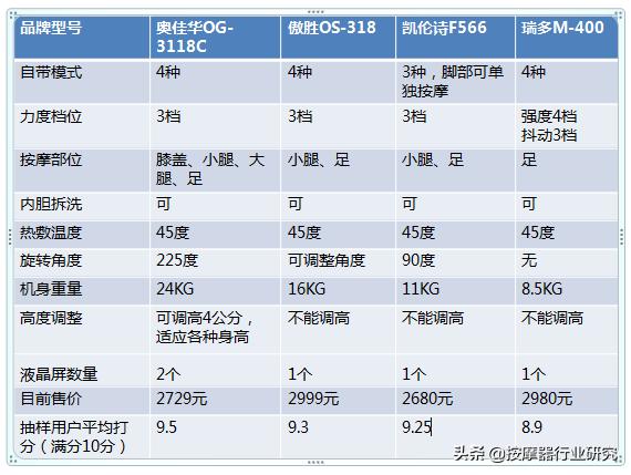 傲胜足疗机和奥佳华荣泰哪个好,傲胜和奥佳华足疗机哪个好