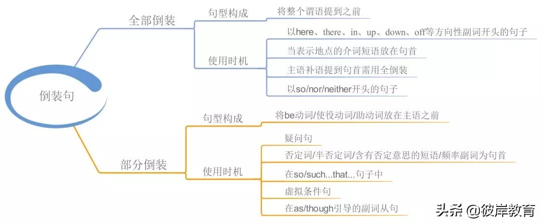 英语的单词句型语法的思维导图,五大基本句型初中英语思维导图