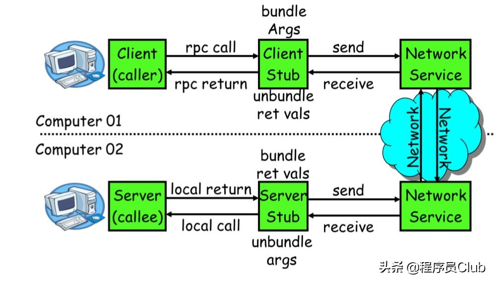 使用netty怎样做rpc,小白学netty