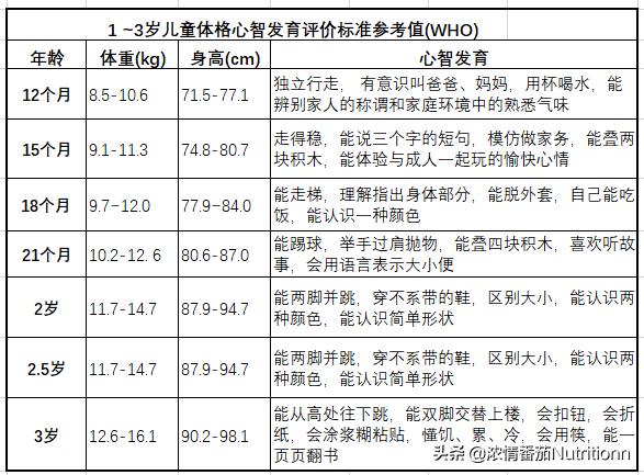 who生长发育曲线图,宝宝生长发育曲线