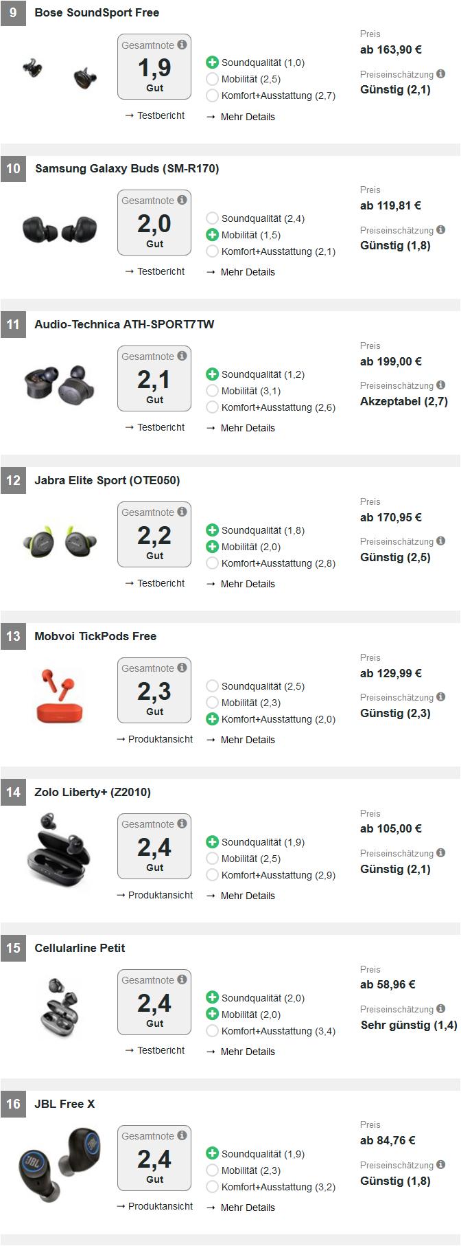 德国实测32款无线入耳式耳机：仅2款优秀，10款音质差，榜首易主