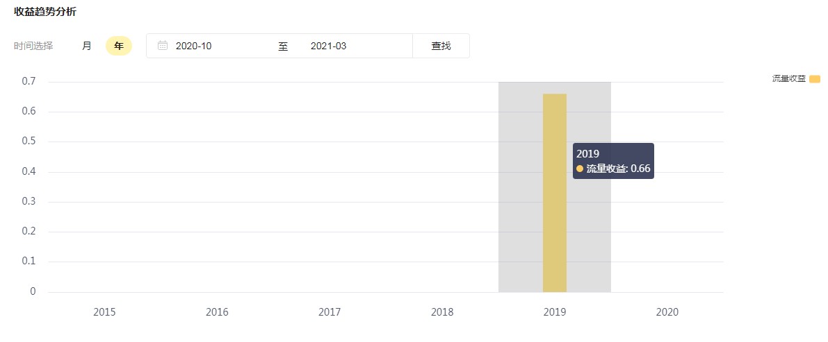 企鹅号自媒体收益怎么算,新手企鹅号自媒体多久有收益