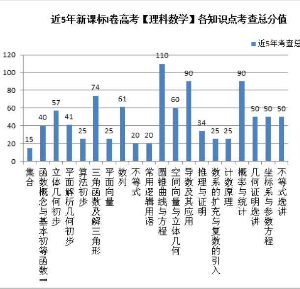 近五年高考数学考点分析,近几年高考地理高频考点