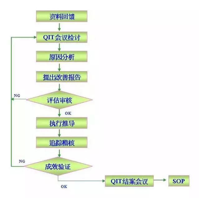 品质sqe是什么,反应迅速