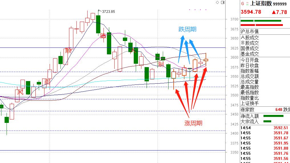 万亿下跌,如何理解近期万亿成交量震荡