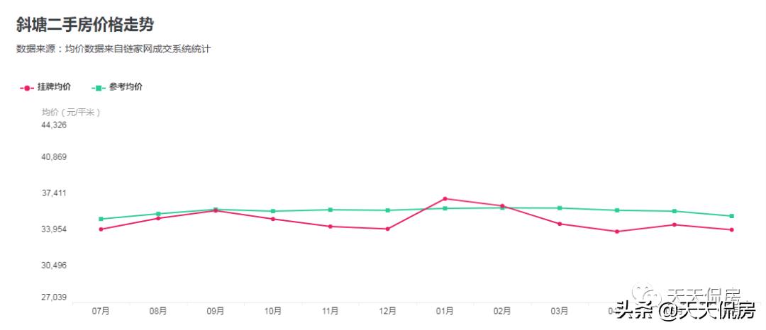斜塘2019年房价,持续下跌迎反弹下周续涨概率几何