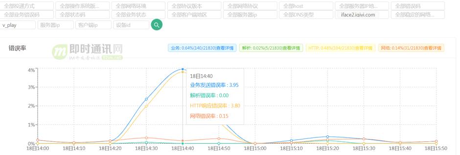 爱奇艺移动端网络优化实践分享:网络请求成功率优化篇