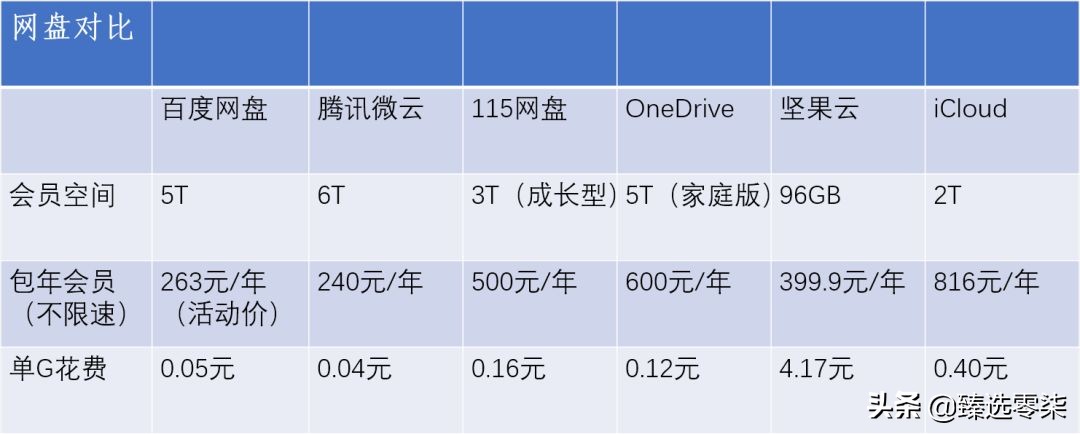 六大网盘大比拼，谁家最牛掰？