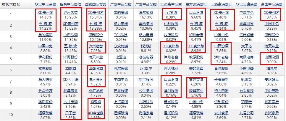 消费基金龙头排行榜,消费行业细分龙头指数基金