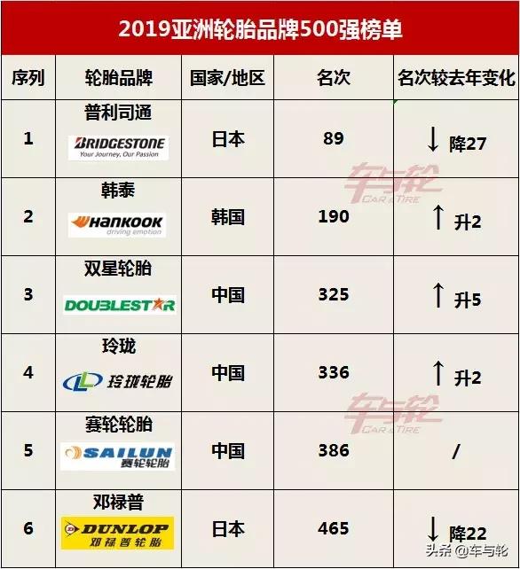 六大名牌轮胎,公认的6款轮胎