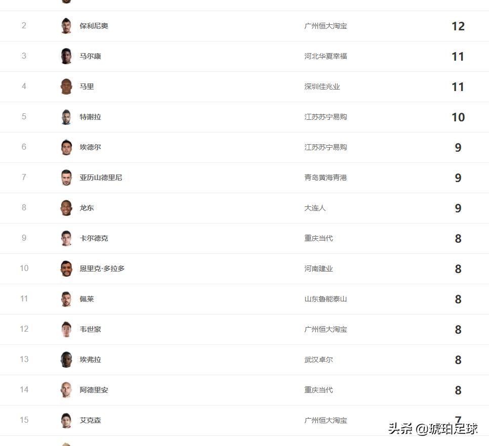 中超助攻王历史排名,中超助攻王拿满荣誉