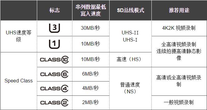 行车记录仪专用存储卡怎么选,行车记录仪如何选择存储卡