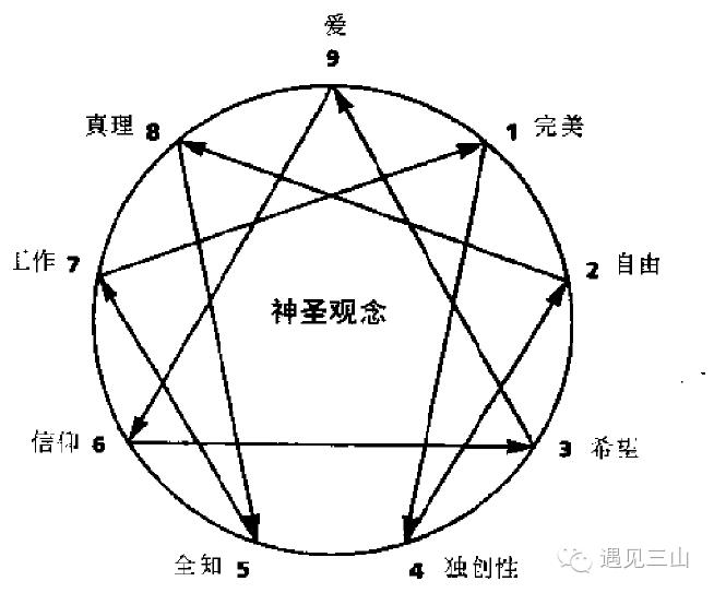 九型人格起源于宗教,九型人格起源于哪里