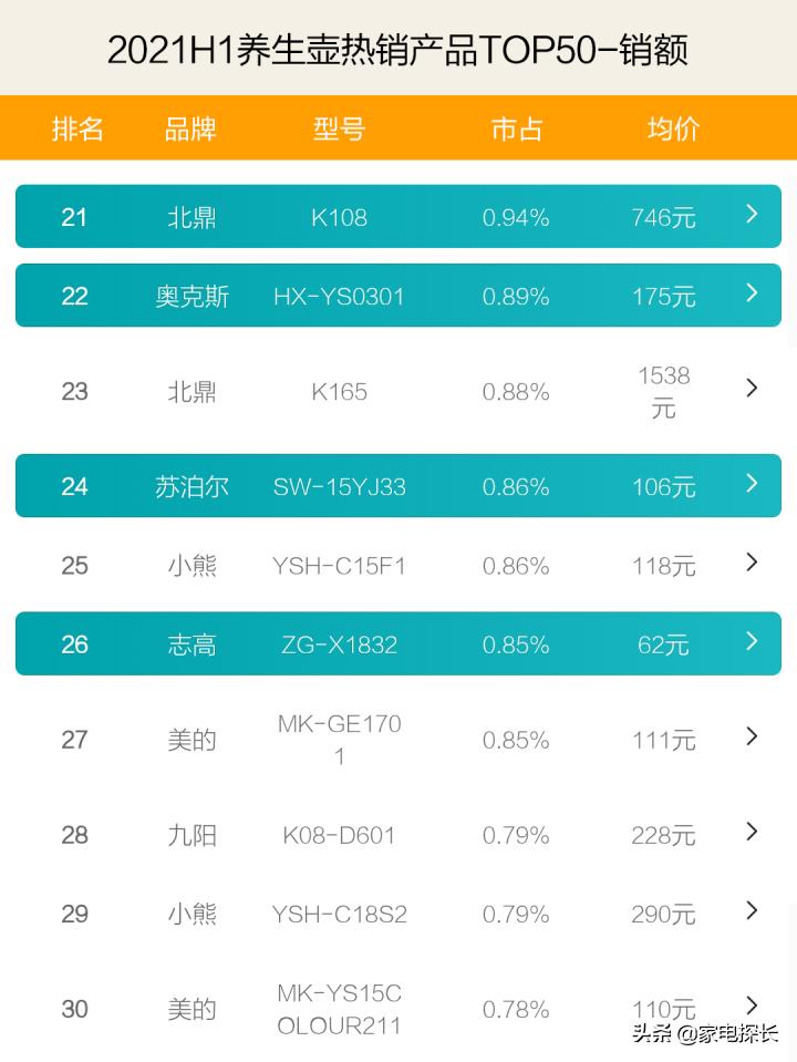 养生壶哪家强？2021上半年TOP50爆款产品透秘！养生壶是智商税吗
