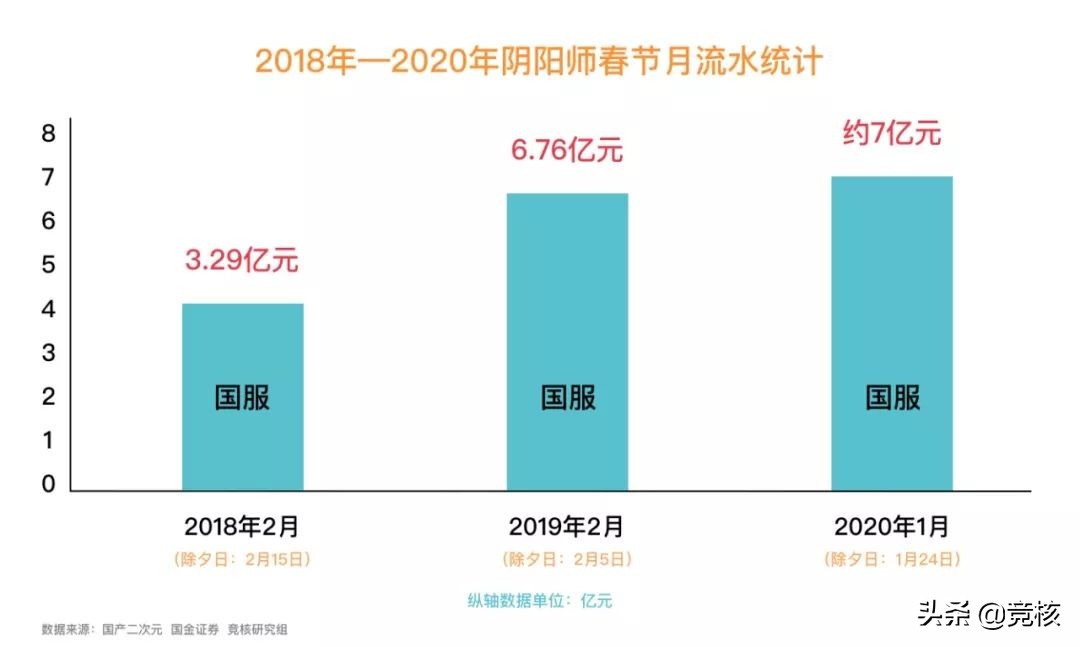 月流水过亿元游戏,月流水1000亿