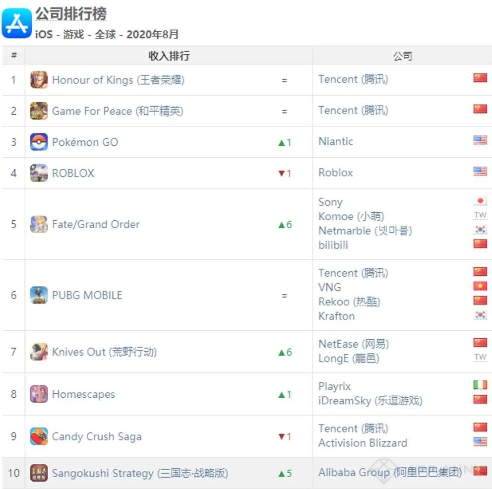 AppAnnie8月报告：《最强蜗牛》第5《穿越火线》第7