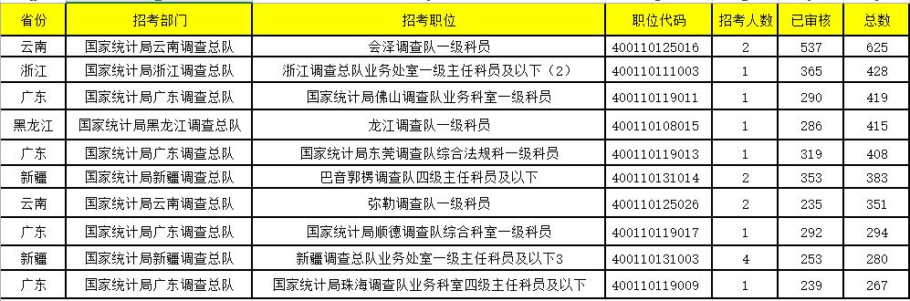 2024国考报名过审人数,2022年国考报名过审人数统计