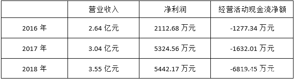 现金流告急的传神语联：财务数据“打架”、大客户工商信息员工数为0