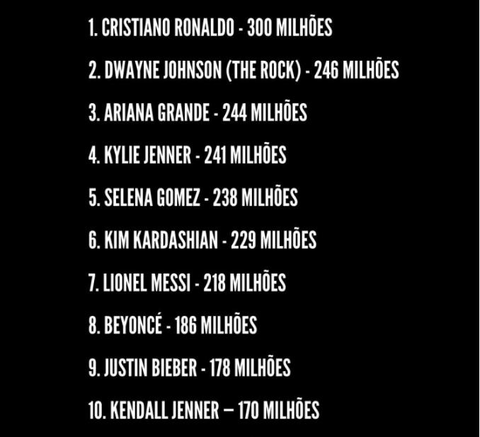 五大联赛c罗粉丝数量排名,c罗最新instagram粉丝多少