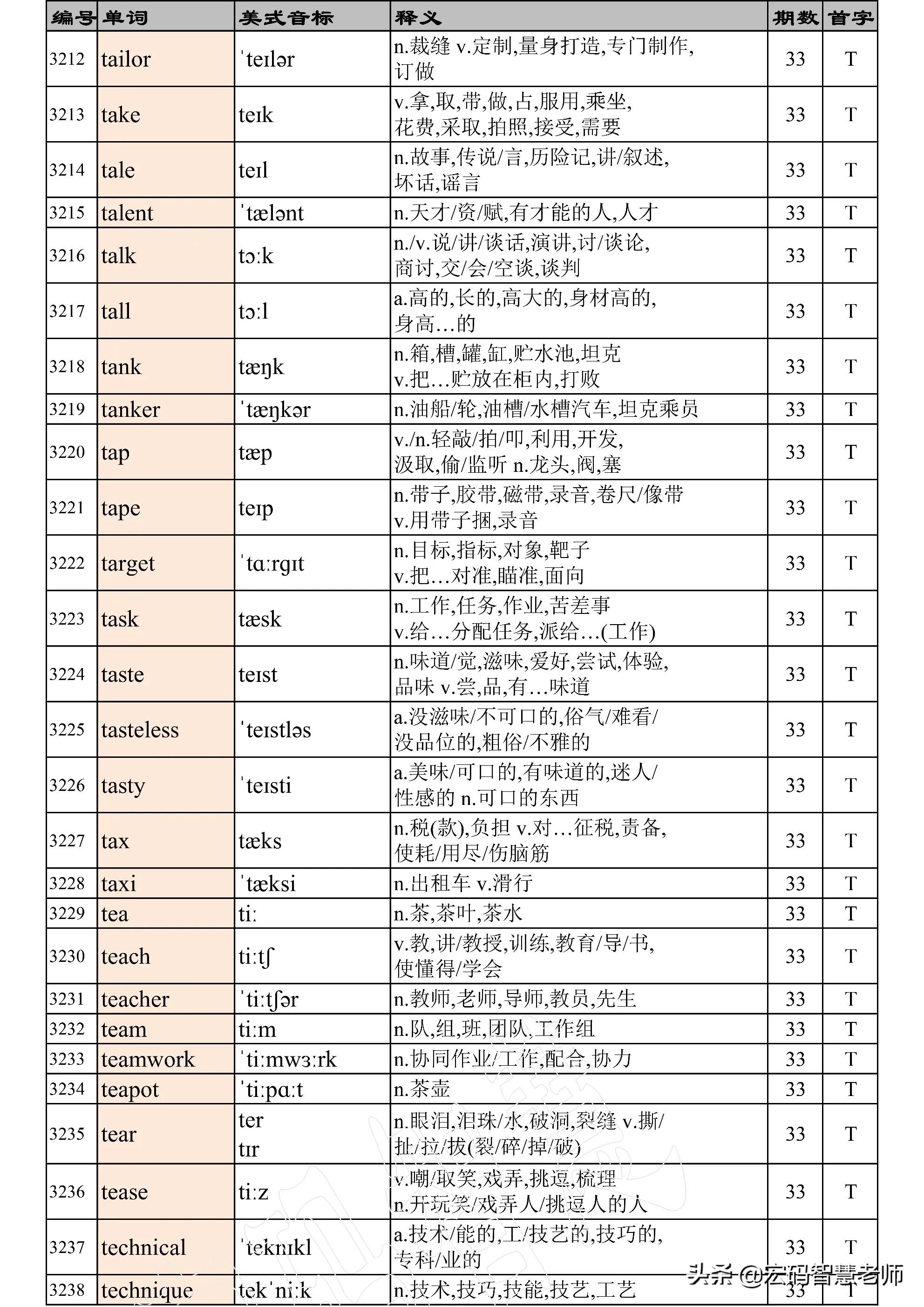 高考英语词汇必背3500词完整版,高考英语3500词汇表天天看第35期