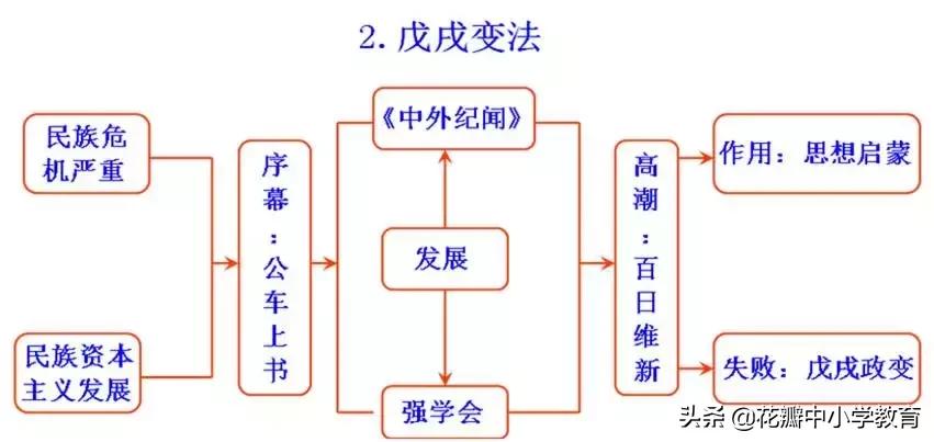 初中历史知识点思维导图,初中历史重点必背思维导图