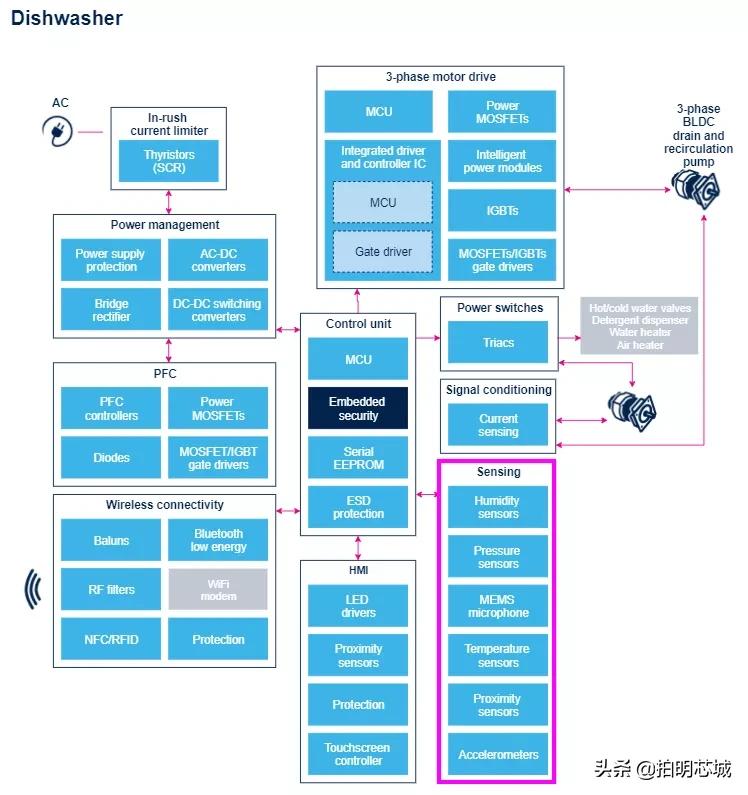 洗碗机深度解析,洗碗机嵌入方案