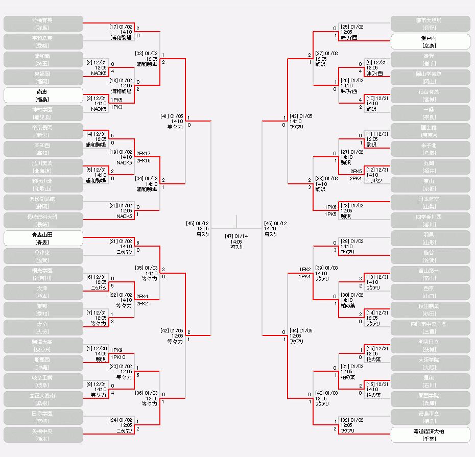 第99届日本高中足球大赛,日本第102届高中足球锦标赛赛况