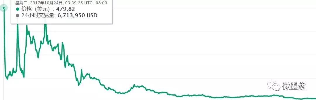 50个曾经明星项目，沦为被扣上“空气币”帽子？